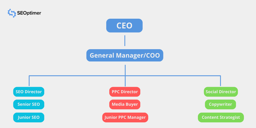 structure traditionnelle d'une agence de marketing